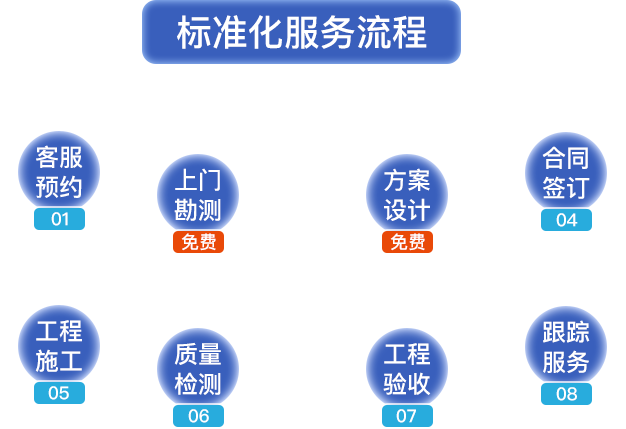 標(biāo)準(zhǔn)化服務(wù)流程?？头A(yù)約，上門(mén)勘測(cè)，方案設(shè)計(jì)，合同簽定，工程施工，質(zhì)量檢測(cè)，工程驗(yàn)收，跟蹤服務(wù)