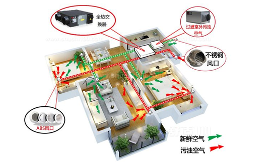 新風(fēng)系統(tǒng)可以去除灰塵、霧霾、甲醛嗎
