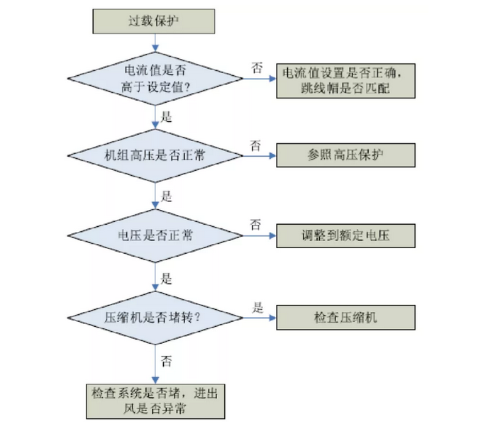 格力家用中央空調(diào)風(fēng)管機故障代碼解讀-圖1