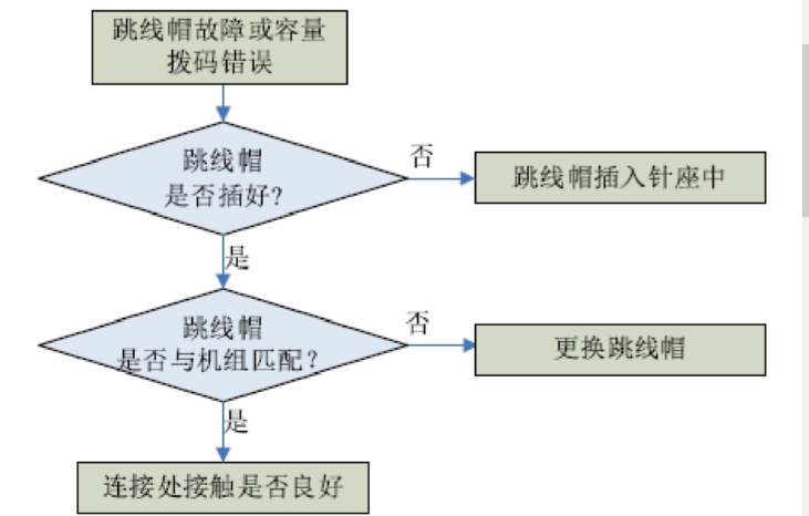 格力家用中央空調(diào)風(fēng)管機故障代碼解讀-圖2